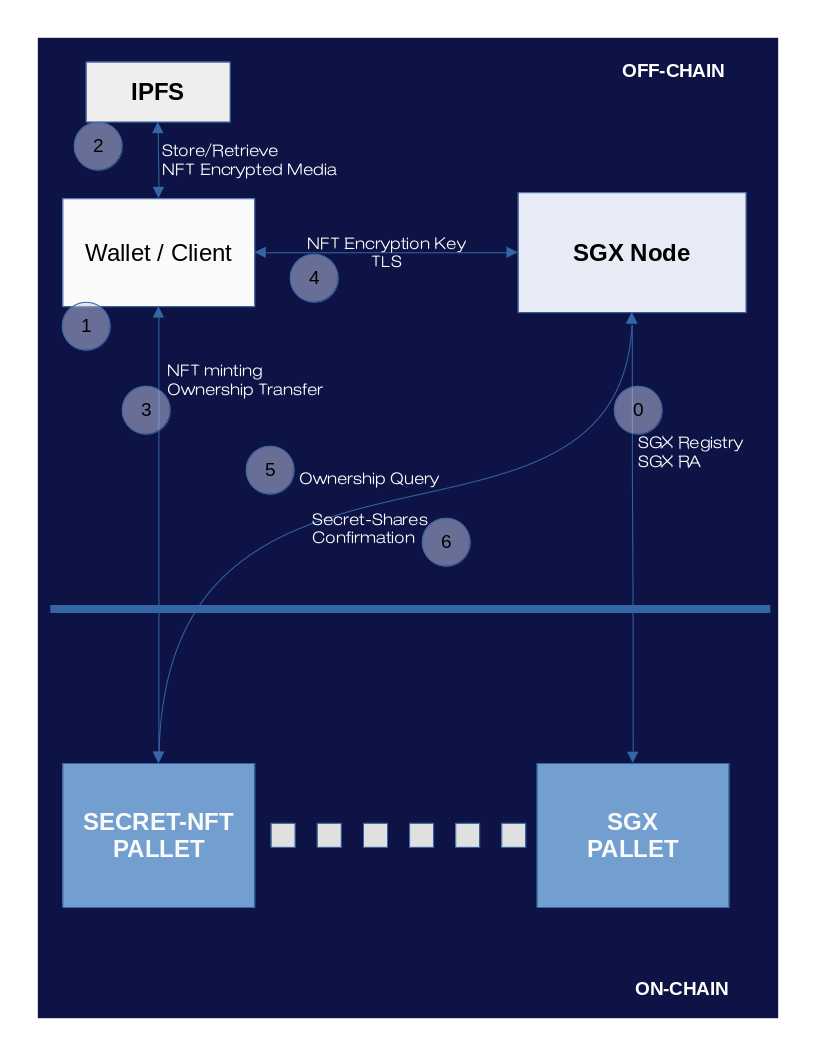 User Flows